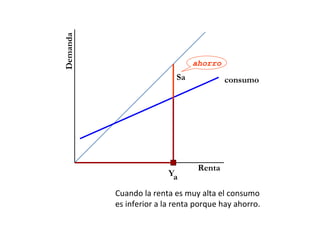Demanda
                                ahorro
                           Sa            consumo




                                 Renta
                         Ya

          Cuando la renta es muy alta el consumo
          es inferior a la renta porque hay ahorro.
 