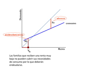 Demanda
                                                 ahorro
                                            Sa            consumo



endeudamiento

                     Sb


                                                  Renta
                          Yb
   Las familias que reciben una renta muy
   baja no pueden cubrir sus necesidades
   de consumo por lo que deberán
   endeudarse.
 