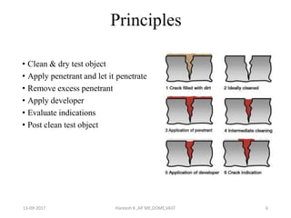 Principles
• Clean & dry test object
• Apply penetrant and let it penetrate
• Remove excess penetrant
• Apply developer
• Evaluate indications
• Post clean test object
13-09-2017 Hareesh K ,AP ME,DOME,VAST 6
 