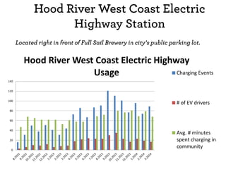 0
20
40
60
80
100
120
140
Hood River West Coast Electric Highway
Usage Charging Events
# of EV drivers
Avg. # minutes
spent charging in
community
 