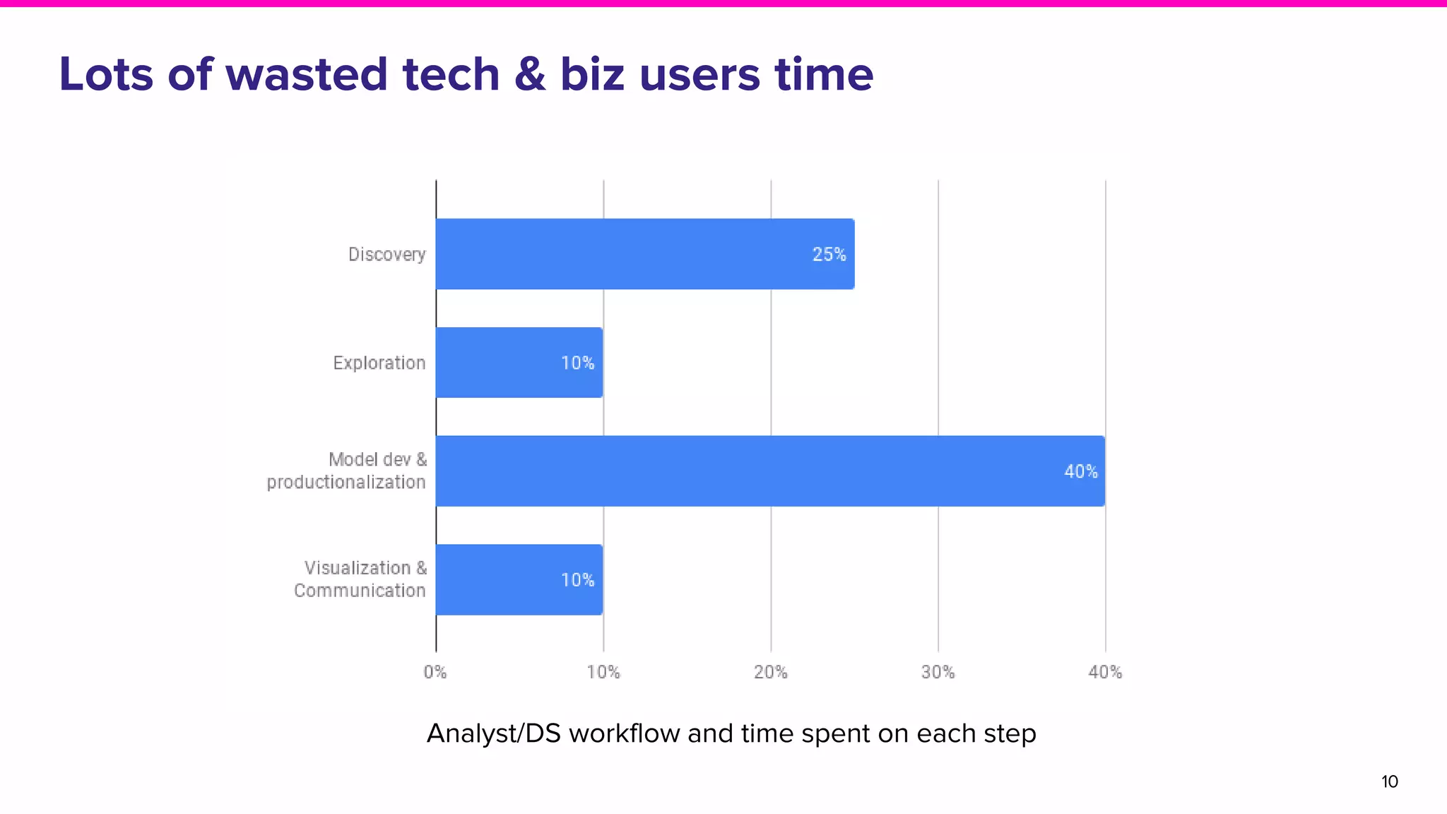 Lots of wasted tech & biz users time
10
Analyst/DS workflow and time spent on each step
 