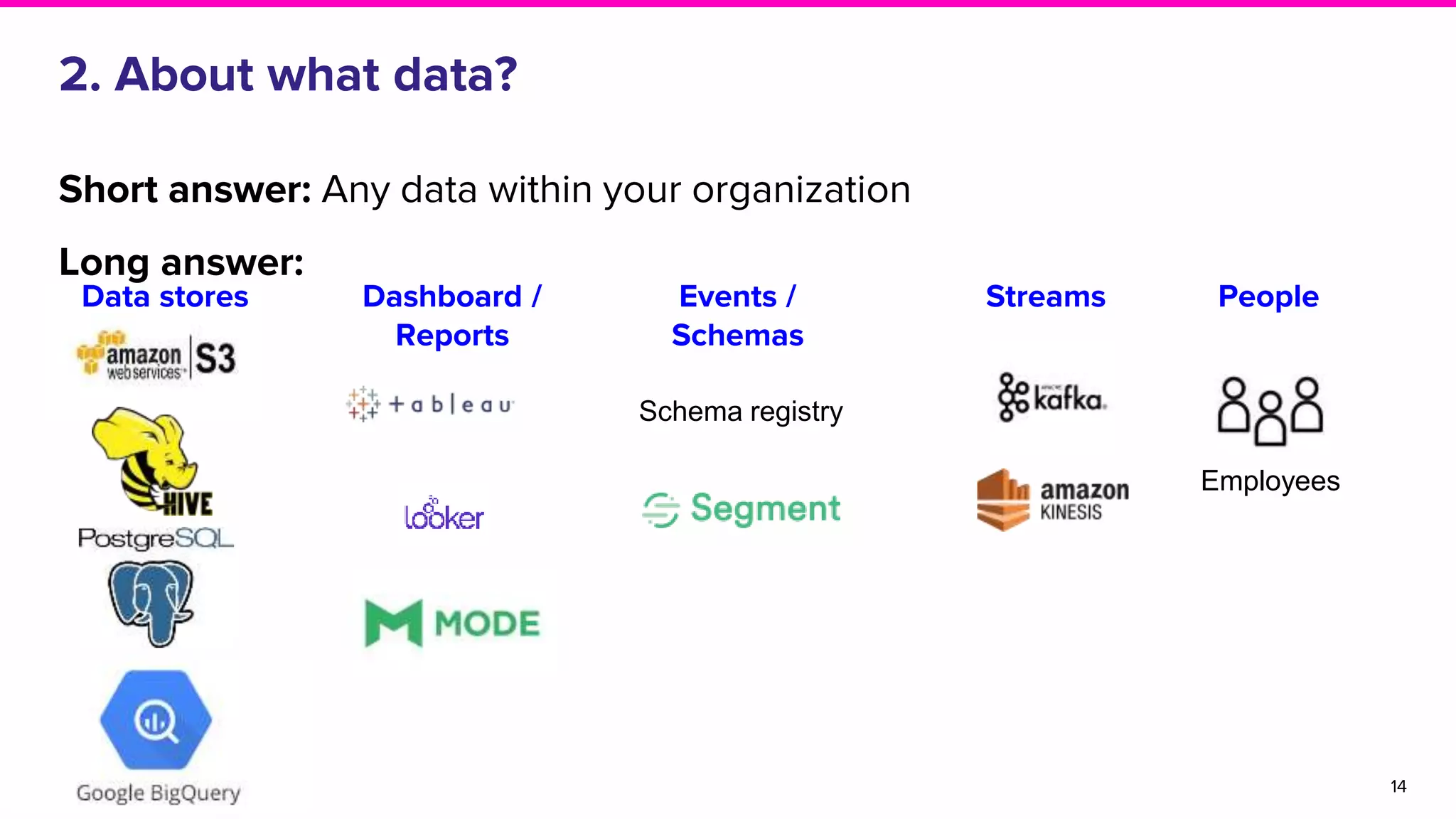Short answer: Any data within your organization
Long answer:
2. About what data?
14
Data stores Dashboard /
Reports
Schema registry
Events /
Schemas
Streams People
Employees
 