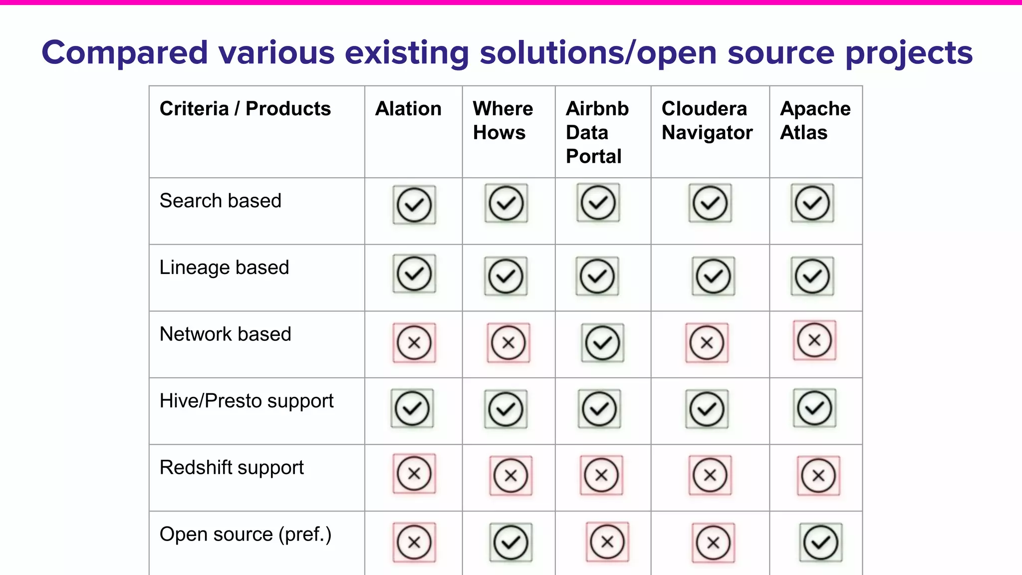 Compared various existing solutions/open source projects
Criteria / Products Alation Where
Hows
Airbnb
Data
Portal
Cloudera
Navigator
Apache
Atlas
Search based
Lineage based
Network based
Hive/Presto support
Redshift support
Open source (pref.)
 