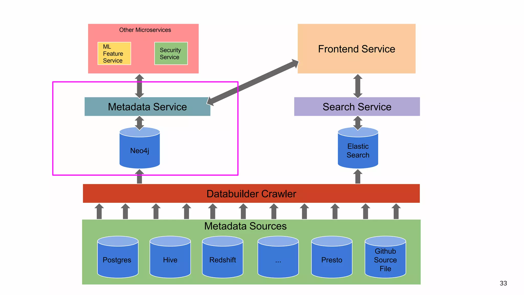33
Postgres Hive Redshift ... Presto
Github
Source
File
Databuilder Crawler
Neo4j
Elastic
Search
Metadata Service Search Service
Frontend ServiceML
Feature
Service
Security
Service
Other Microservices
Metadata Sources
 