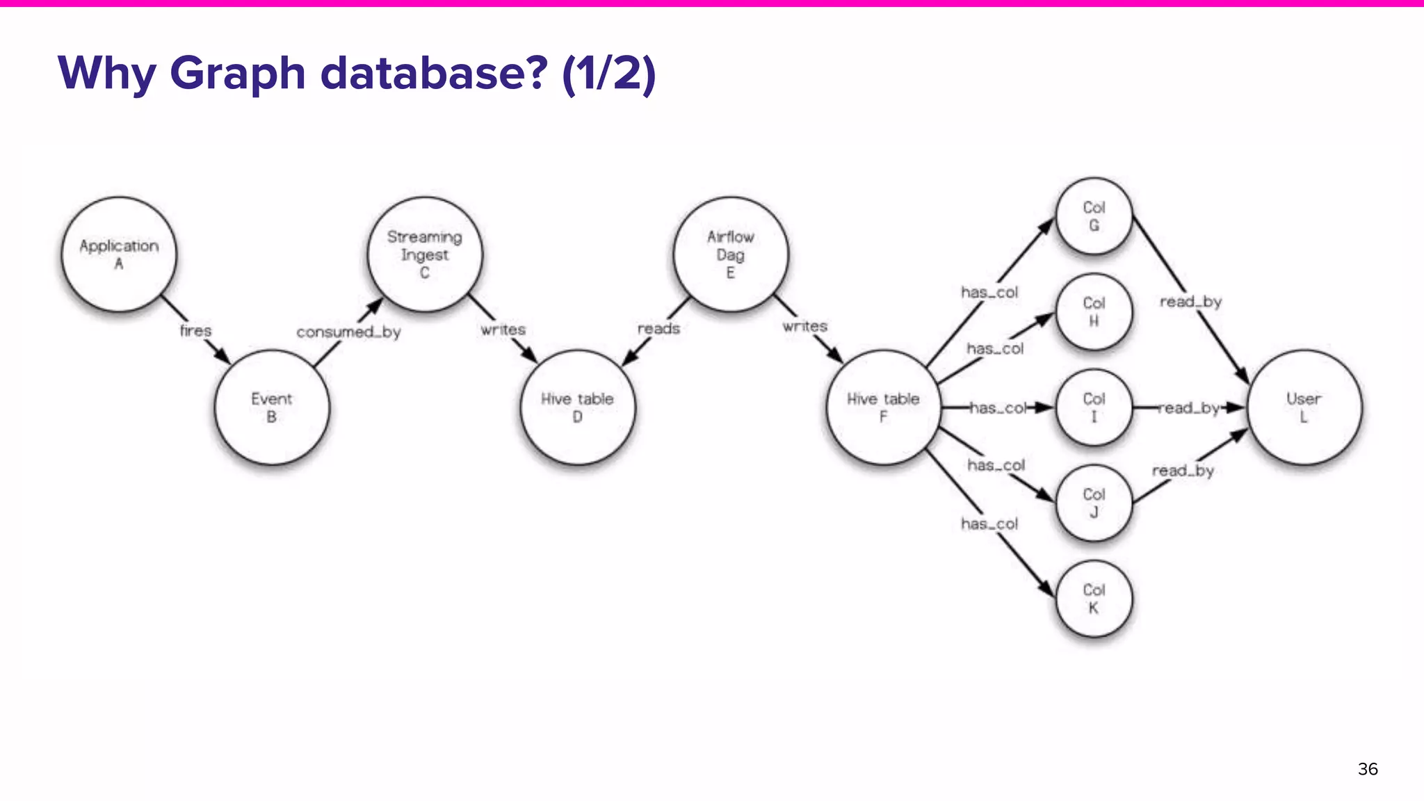 36
Why Graph database? (1/2)
 