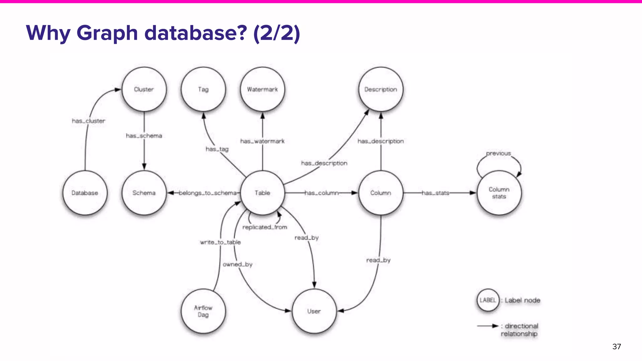 37
Why Graph database? (2/2)
 