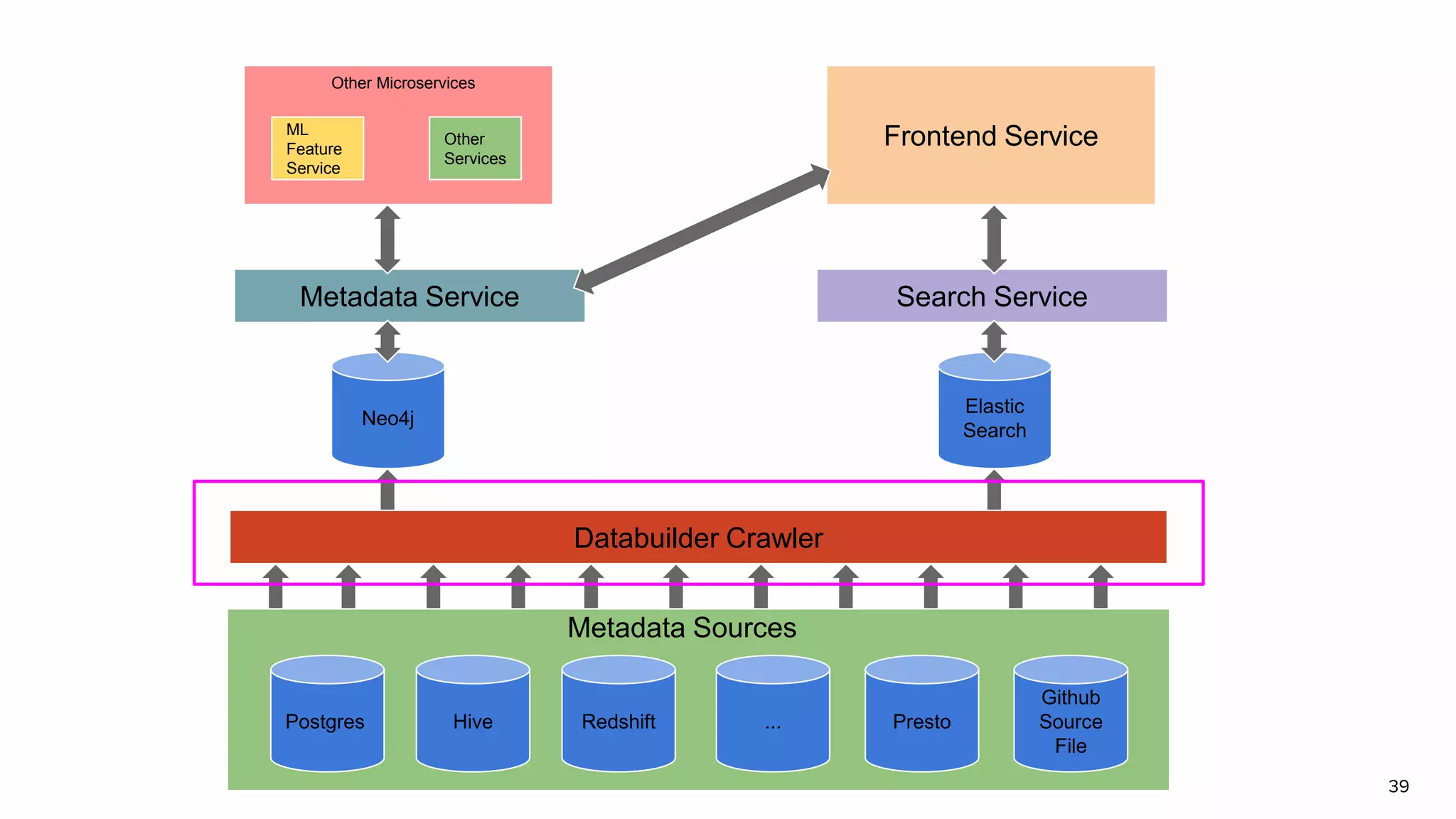 39
Postgres Hive Redshift ... Presto
Github
Source
File
Databuilder Crawler
Neo4j
Elastic
Search
Metadata Service Search Service
Frontend ServiceML
Feature
Service
Other
Services
Other Microservices
Metadata Sources
 