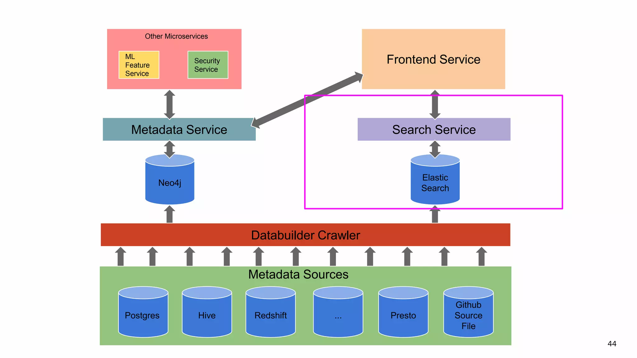 44
Postgres Hive Redshift ... Presto
Github
Source
File
Databuilder Crawler
Neo4j
Elastic
Search
Metadata Service Search Service
Frontend ServiceML
Feature
Service
Security
Service
Other Microservices
Metadata Sources
 