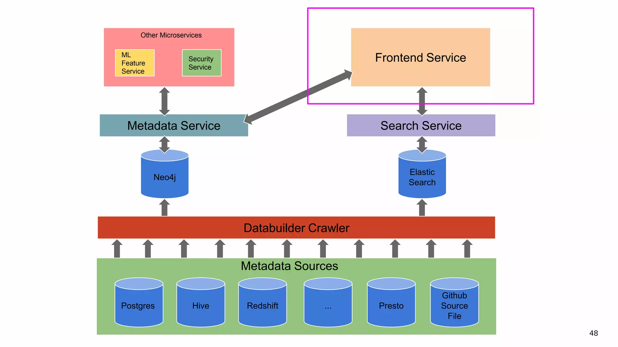 48
Postgres Hive Redshift ... Presto
Github
Source
File
Databuilder Crawler
Neo4j
Elastic
Search
Metadata Service Search Service
Frontend ServiceML
Feature
Service
Security
Service
Other Microservices
Metadata Sources
 