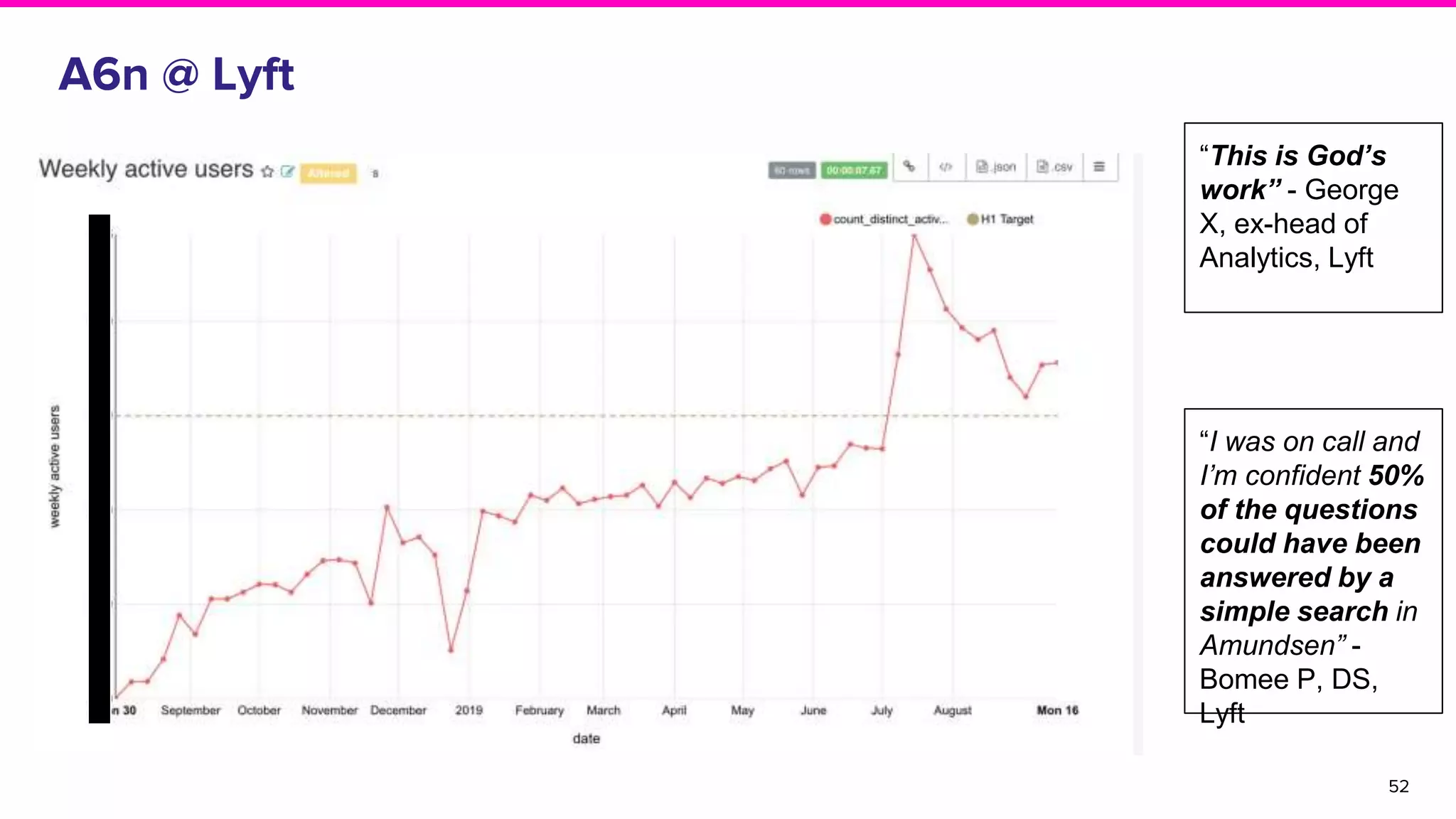 52
“This is God’s
work” - George
X, ex-head of
Analytics, Lyft
“I was on call and
I’m confident 50%
of the questions
could have been
answered by a
simple search in
Amundsen” -
Bomee P, DS,
Lyft
A6n @ Lyft
 