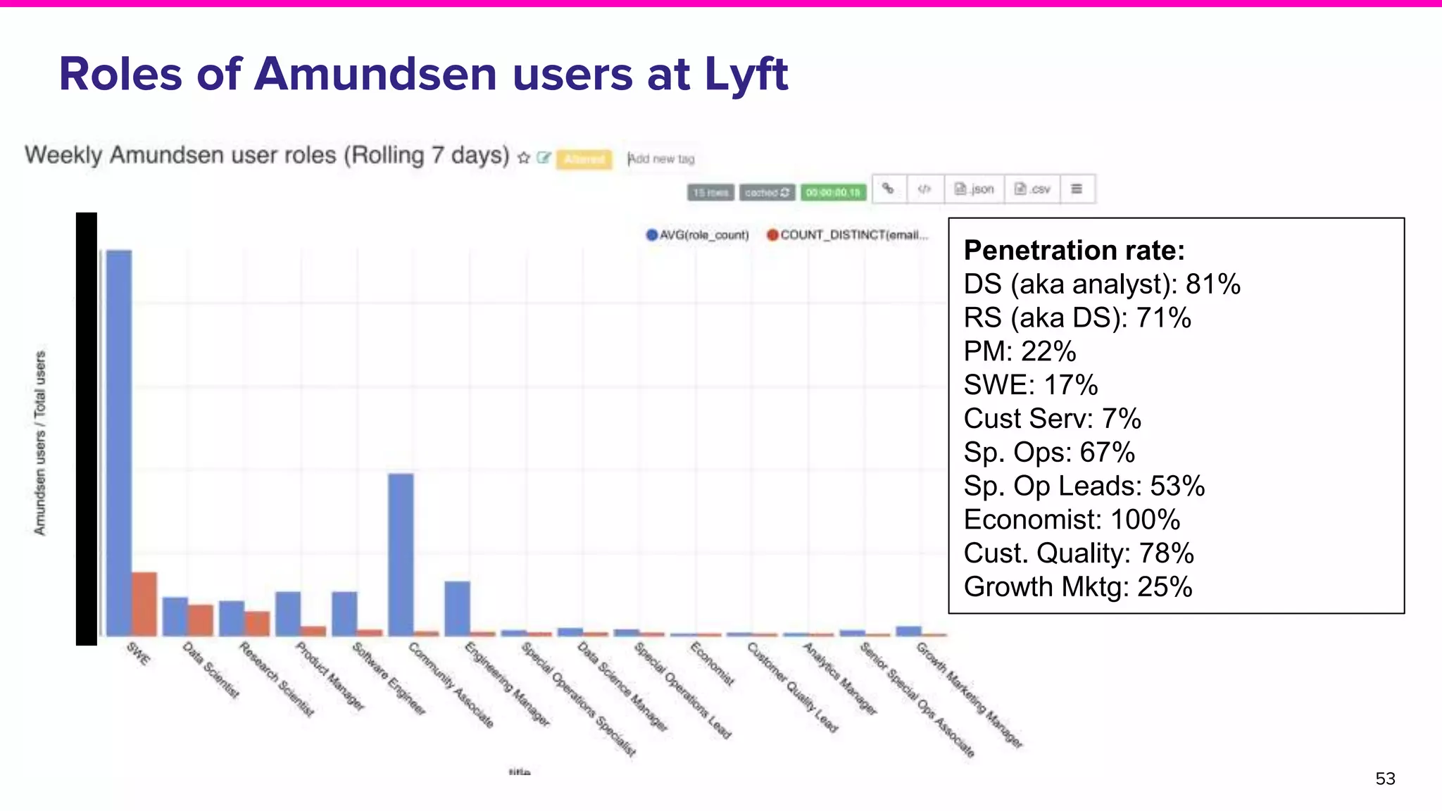 Roles of Amundsen users at Lyft
53
Penetration rate:
DS (aka analyst): 81%
RS (aka DS): 71%
PM: 22%
SWE: 17%
Cust Serv: 7%
Sp. Ops: 67%
Sp. Op Leads: 53%
Economist: 100%
Cust. Quality: 78%
Growth Mktg: 25%
 