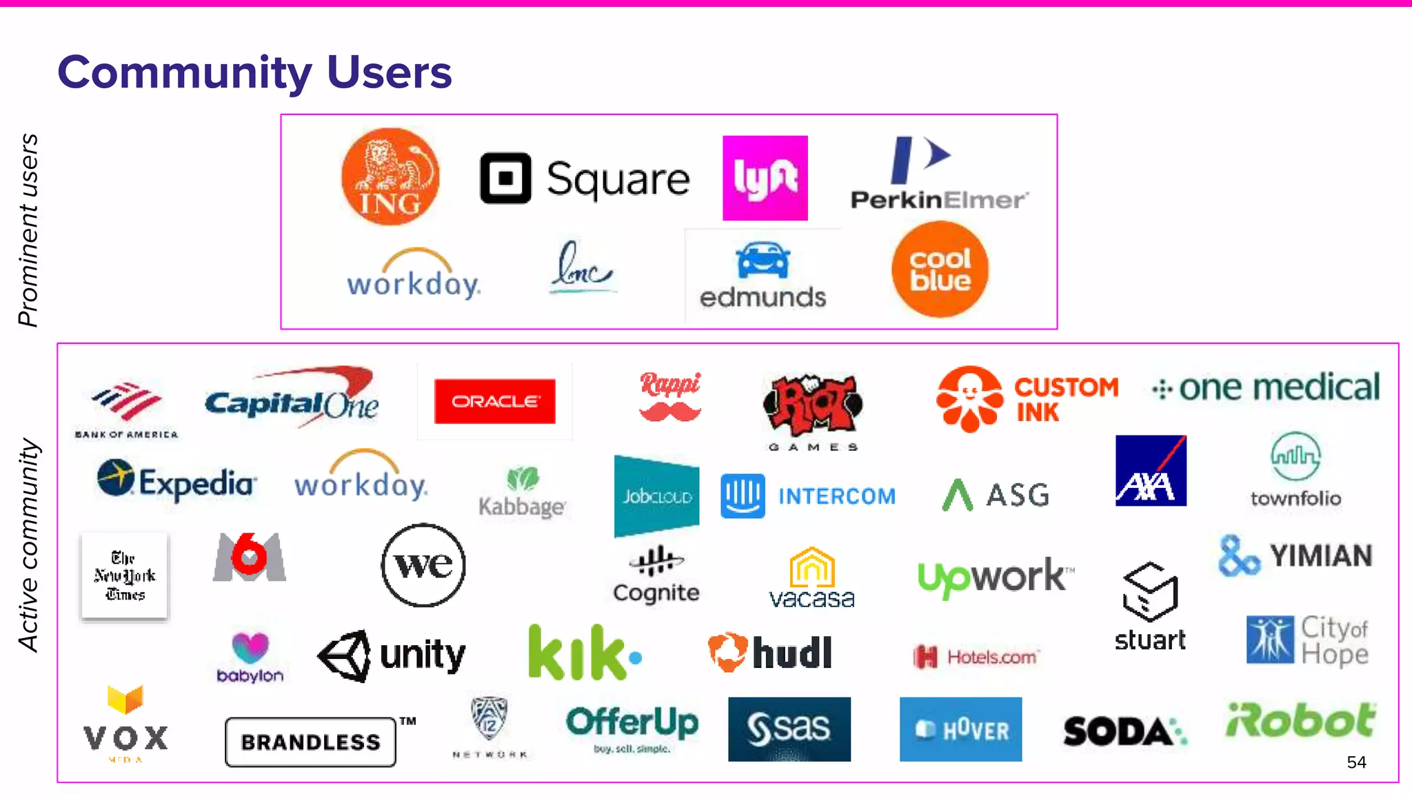 Community Users
54
ProminentusersActivecommunity
 
