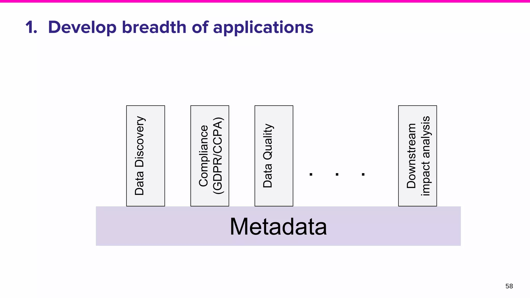 1. Develop breadth of applications
58
Metadata
Compliance
(GDPR/CCPA)
DataDiscovery
Downstream
impactanalysis
. . . . .
DataQuality
 