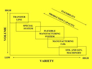 FLEXIBILITY
PRODUCTION CAPACITY
TRANSFER
LINE
SPECIAL
SYSTEM
FLEXIBLE
MANUFACTURING
SYSTEM
MANUFACTURING
Cells
STD. AND GEN.
MACHINERY
VOLUME
HIGH
VARIETY
LOW HIGH
 