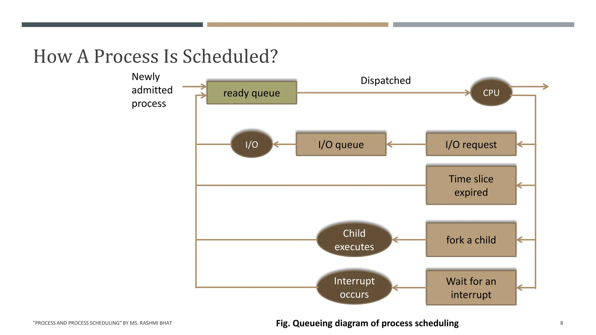 Process Scheduling in OS | PDF | Operating Systems | Computer Software ...