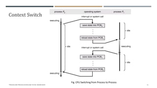 Context Switch
"PROCESS AND PROCESS SCHEDULING" BY MS. RASHMI BHAT 11
Fig. CPU Switching from Process to Process
 