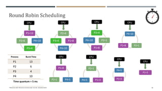 Round Robin Scheduling
"PROCESS AND PROCESS SCHEDULING" BY MS. RASHMI BHAT 38
P3=4
P2=1
P1=8
P4=10
CPU
Process Burst Time
P1 13
P2 6
P3 4
P4 10
Time quantum = 5 ms
P4=10
P2=1
P1=8
CPU
P4=5
P1=3
CPU
P2=1
P1=3
P4=5
CPU
P2=6
P1=8
P4=10
P3=4
CPU
P1=8
P4=5
P2=1
CPU
P1=13
P4=10
P3=4
P2=6
CPU
P1=3
CPU
 