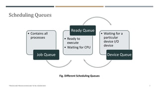 Scheduling Queues
"PROCESS AND PROCESS SCHEDULING" BY MS. RASHMI BHAT 7
• Contains all
processes
Job Queue
• Ready to
execute
• Waiting for CPU
Ready Queue
• Waiting for a
particular
device I/O
device
Device Queue
Fig. Different Scheduling Queues
 