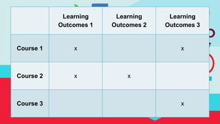 Learning
Outcomes 1
Learning
Outcomes 2
Learning
Outcomes 3
Course 1 x x
Course 2 x x
Course 3 x
 