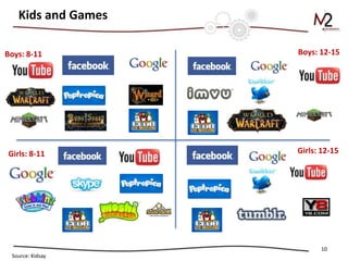 Kids and Games

Boys: 8-11          Boys: 12-15




Girls: 8-11         Girls: 12-15




                          10
 Source: Kidsay
 