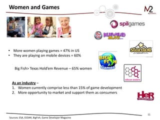 Women and Games




• More women playing games = 47% in US
• They are playing on mobile devices = 60%


    Big Fish> Texas Hold’em Revenue – 65% women


  As an industry –
  1. Women currently comprise less than 15% of game development
  2. More opportunity to market and support them as consumers




                                                                  11
Sources: ESA, EEDAR, BigFish, Game Developer Magazine
 