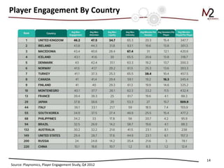 Player Engagement By Country




                                                       14
Source: Playnomics, Player Engagement Study, Q4 2012
 
