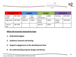 Engagement                        Loyalty                        Virality          Commerce
    Unique          100-150%       Repeat          150-        Social          250%+   Purchase   100-150%
    Visits                         Visits          200%        Interactions
    Page Views      100-150%       Referrals       250%+       Social          250%+   Virtual    100-150%
                                                               Shares                  Goods
    Time on         100-150%                                   Recruits        250%+
    Site


      What will resonates beyond the hype:

      1. Dedicated budgets

      2. Audience research and testing

      3. Support engagement at the development level

      4. An understanding of game design and theory

                                                                                                             20
Source: M2 Research - Gamification Metrics Survey, June 2012
 