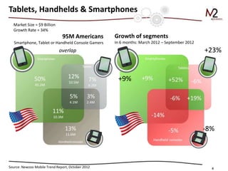 Tablets, Handhelds & Smartphones
  Market Size = $9 Billion
  Growth Rate = 34%
                               95M Americans       Growth of segments
   Smartphone, Tablet or Handheld Console Gamers   In 6 months: March 2012 – September 2012
                             overlap                                                            +23%


                                                    +9%




                                                                                                -8%



Source: Newzoo Mobile Trend Report, October 2012                                                  4
                                                                                © 2012 Newzoo         4
 