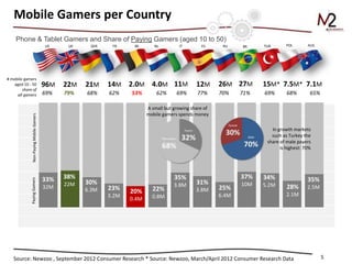 Mobile Gamers per Country
    Phone & Tablet Gamers and Share of Paying Gamers (aged 10 to 50)
                                         US     UK    GER    FR     BE       NL         IT        ES      RU    BR    TUR       POL       AUS




# mobile gamers
    aged 10 - 50                         96M   22M   21M    14M 2.0M 4.0M 11M                   12M      26M 27M      15M* 7.5M* 7.1M
        share of
     all gamers                          69%   79%   68%    62%    53%        62%      69%      77%      70%    71%   69%       68%        65%

                                                                          A small but growing share of
                                                                          mobile gamers spends money
              Non-Paying Mobile Gamers




                                                                                                                         In growth markets
                                                                                                                         such as Turkey the
                                                                                                                       share of male payers
                                                                                                                             is highest: 70%




                                         33%   38%                                    35%                       37%   34%                 35%
             Paying Gamers




                                               22M   30%                              3.8M      31%             10M   5.2M
                                         32M         6.3M   23%             22%                 3.8M     25%                    28%       2.5M
                                                                   20%                                                          2.1M
                                                            3.2M            0.8M                         6.4M
                                                                   0.4M




   Source: Newzoo , September 2012 Consumer Research * Source: Newzoo, March/April 2012 Consumer Research Data                                   5
 