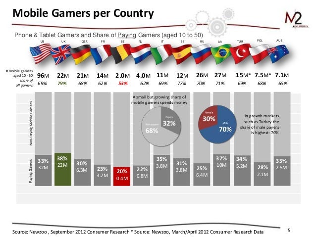 number of gamers by country