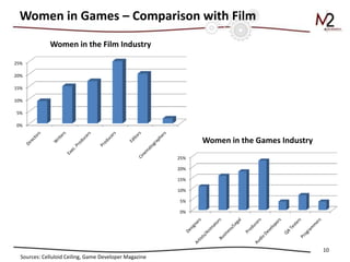 Women in Games – Comparison with Film
10
Sources: Celluloid Ceiling, Game Developer Magazine
0%
5%
10%
15%
20%
25%
Women in the Film Industry
0%
5%
10%
15%
20%
25%
Women in the Games Industry
 