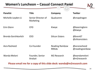 Women’s Luncheon – Casual Connect Panel
14
Panelist Title Company Twitter
Michelle Leyden-Li Senior Director of
Marketing
Qualcomm @snapdragon
Erin Glenn CFO Kixeye @leeeringlenn
@kixeye
Brenda Gershkovitch CEO Silicon Sisters @bren67
@siliconsisters
Asra Rasheed Co-Founder Reading Rainbow
RRKids
@asrarasheed
@readingrainbow
Wanda Meloni Founder, Senior
Analyst
M2 Research @wandameloni
@m2research
Please email me for a copy of this slide deck: wanda@m2research.com
 