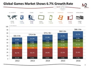 2
Global Games Market Shows 6.7% Growth Rate
 