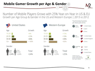 6
Mobile Gamer Growth per Age & Gender
 