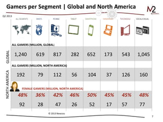 7
Gamers per Segment | Global and North AmericaGLOBALNORTHAMERICA
1,240
ALL GAMERS (MILLION, GLOBAL)
ALL GAMERS (MILLION, NORTH AMERICA)
619 817 282 652 173 543 1,045
192 79 112 56 104 37 126 160
48% 36% 42% 46% 50% 45% 45% 48%
92 28 47 26 52 17 57 77
Q2 2013
FEMALE GAMERS (MILLION, NORTH AMERICA)
© 2013 Newzoo
 