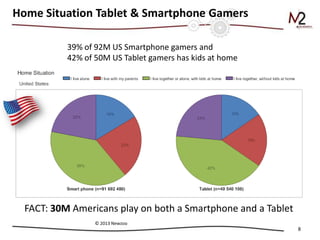 8
Home Situation Tablet & Smartphone Gamers
39% of 92M US Smartphone gamers and
42% of 50M US Tablet gamers has kids at home
FACT: 30M Americans play on both a Smartphone and a Tablet
© 2013 Newzoo
 