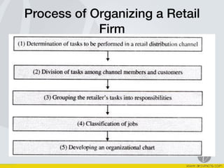Process of Organizing a Retail
Firm 
 
