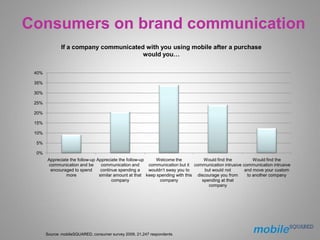 Consumers on brand communication
              If a company communicated with you using mobile after a purchase
          ...
