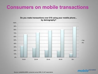 Consumers on mobile transactions
             Do you make transactions over £10 using your mobile phone...
               ...