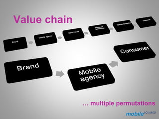 Value chain




              … multiple permutations
 