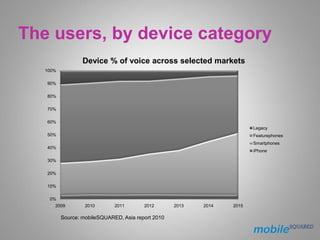 The users, by device category
                  Device % of voice across selected markets
   100%

   90%

   80%

   70%
...