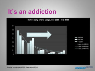 It’s an addiction
                          Mobile daily phone usage, mid-2008 - mid-2009


      0.7


      0.6


      ...