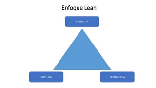 FILOSOFIA
TECNOLOGIA
CULTURA
Enfoque Lean
 