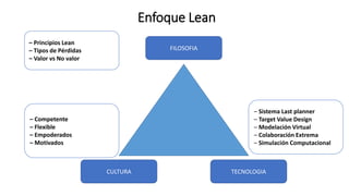 FILOSOFIA
TECNOLOGIA
CULTURA
Enfoque Lean
– Principios Lean
– Tipos de Pérdidas
– Valor vs No valor
– Competente
– Flexible
– Empoderados
– Motivados
– Sistema Last planner
– Target Value Design
– Modelación Virtual
– Colaboración Extrema
– Simulación Computacional
 