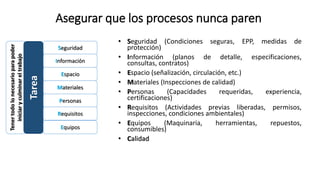 Asegurar que los procesos nunca paren
• Seguridad (Condiciones seguras, EPP, medidas de
protección)
• Información (planos de detalle, especificaciones,
consultas, contratos)
• Espacio (señalización, circulación, etc.)
• Materiales (Inspecciones de calidad)
• Personas (Capacidades requeridas, experiencia,
certificaciones)
• Requisitos (Actividades previas liberadas, permisos,
inspecciones, condiciones ambientales)
• Equipos (Maquinaria, herramientas, repuestos,
consumibles)
• Calidad
Tener
todo
lo
necesario
para
poder
iniciar
y
culminar
el
trabajo
Tarea
Seguridad
Información
Espacio
Materiales
Personas
Requisitos
Equipos
 