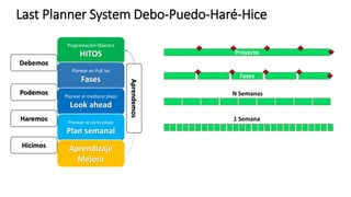 Proyecto
Fases
N Semanas
1 Semana
Programación Maestra
HITOS
Planear en Pull las
Fases
Planear el mediano plazo
Look ahead
Planear el corto plazo
Plan semanal
Aprendizaje
Mejora
Debemos
Podemos
Haremos
Hicimos
Aprendemos
Last Planner System Debo-Puedo-Haré-Hice
 