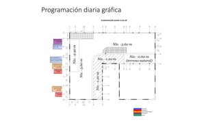 Programación diaria gráfica
CONCRETO
ENCOFRADO
VOLANTES ENCOFRADO
TOPOGRAFIA
ACERO
PLANIFICACION JUEVES 15-01-09
Encofrado S6
16.71M2
Vaciadode concreto
S6=5.0m3
2:30-5:00 am
Terminar
coloc.de Acero
S15 1:00-5:00
Colocacion de balizas,
pase y tecnoport S5
7:30-8:30
v
Sacar compuertas y
escarificarlos costados de los
paños ya vaciados 11:00-2:30
Encofrado S8
15.00M2
Corte de paños en S15
7:30-8:30 am
Vaciadode concreto
S10=4.5m3
2:30-5:00 am
Colocacion.de
Acero S14
9:00-1:00 pm
Colocacion de balizas,
pase y tecnoport S12
9:30-10:30
PañeteoS14 13.3m2
7:30 - 9:30
Perfiladoy pañeteo
13.69m2 9:30 -
11:00
Niv. -1.20 m
Niv. -3.60 m
Niv.
-3.60
m
Niv.
-1.20
m
Niv. -0.60 m
(terreno natural)
Niv.
-2.90
m
 