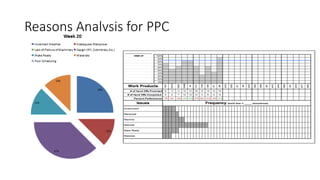 Reasons Analysis for PPC
 