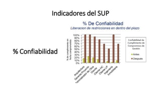 Indicadores del SUP
% Confiabilidad
 