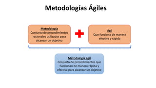 Metodologías Ágiles
Metodología
Conjunto de procedimientos
racionales utilizados para
alcanzar un objetivo
Ágil
Que funciona de manera
efectiva y rápida
Metodología ágil
Conjunto de procedimientos que
funcionan de manera rápida y
efectiva para alcanzar un objetivo
 